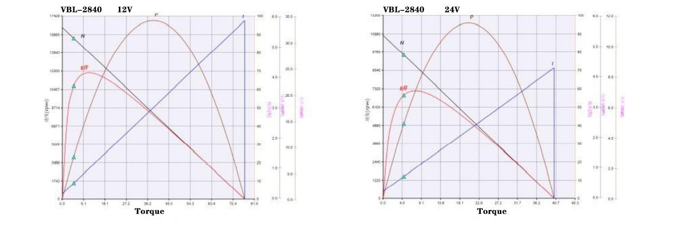 2840 performance curve