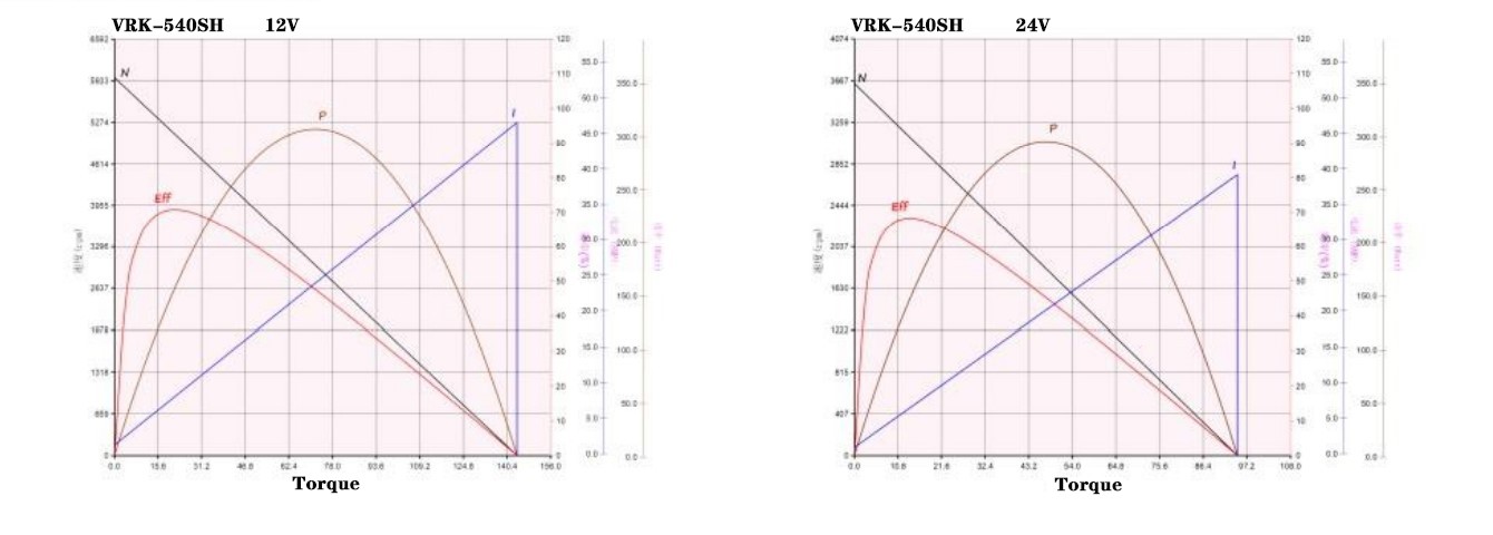 540SH performance curve
