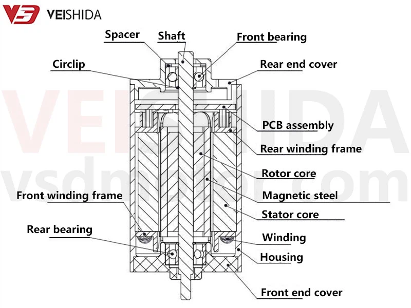 Inner rotor brushless DC motor Inner rotor brushless DC motor